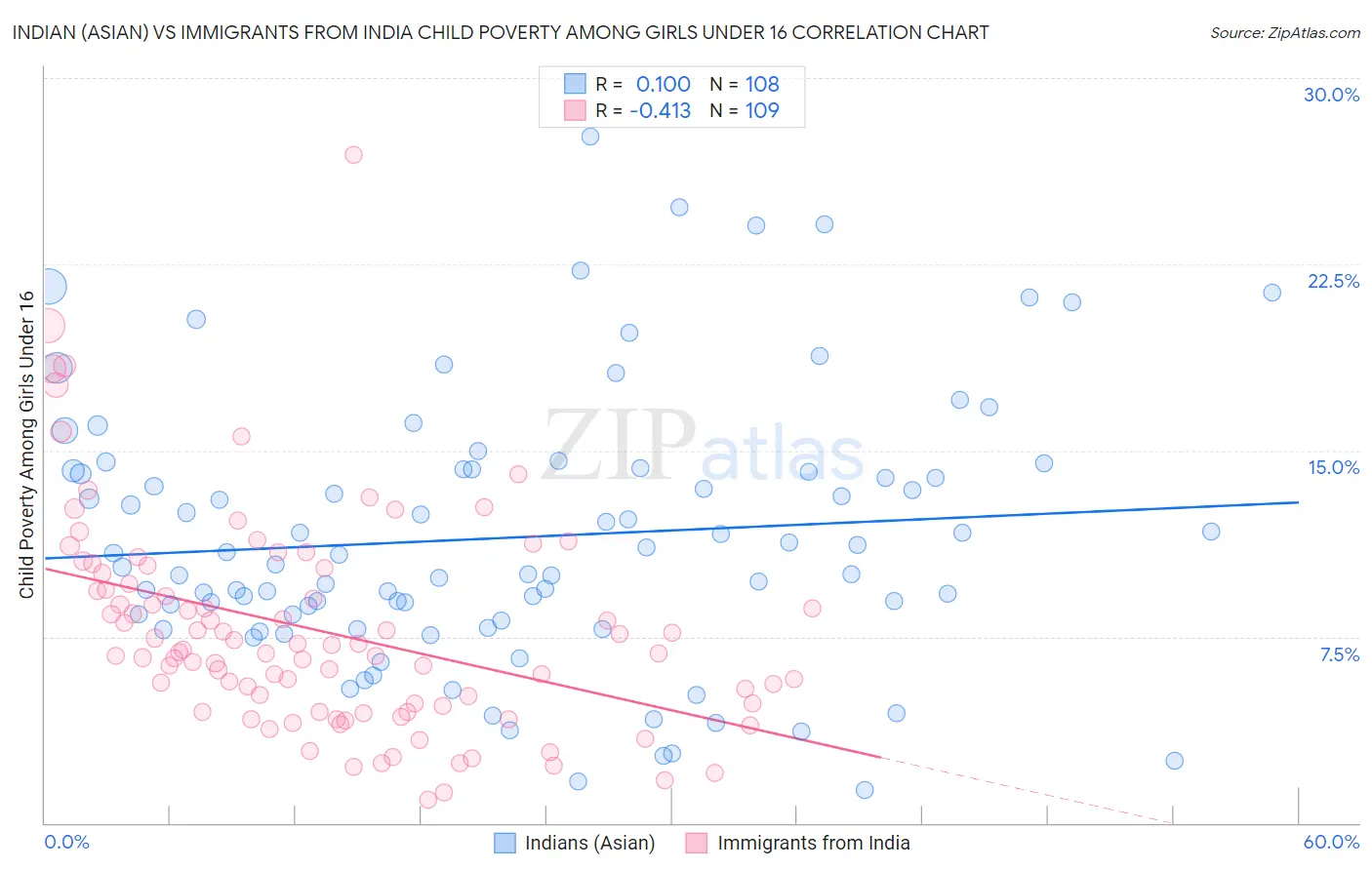 Indian (Asian) vs Immigrants from India Child Poverty Among Girls Under 16