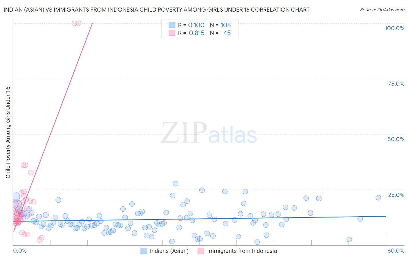Indian (Asian) vs Immigrants from Indonesia Child Poverty Among Girls Under 16