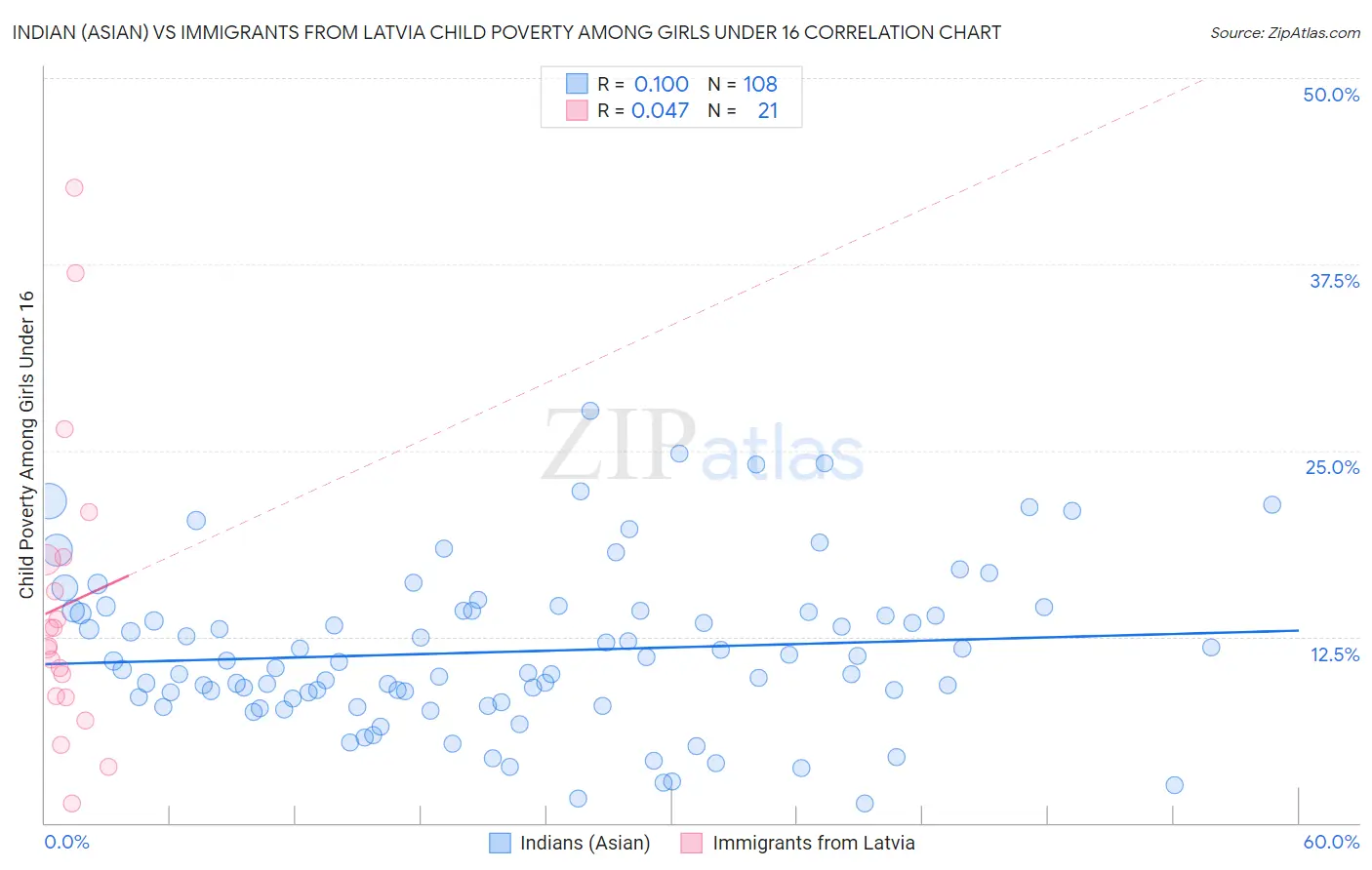 Indian (Asian) vs Immigrants from Latvia Child Poverty Among Girls Under 16