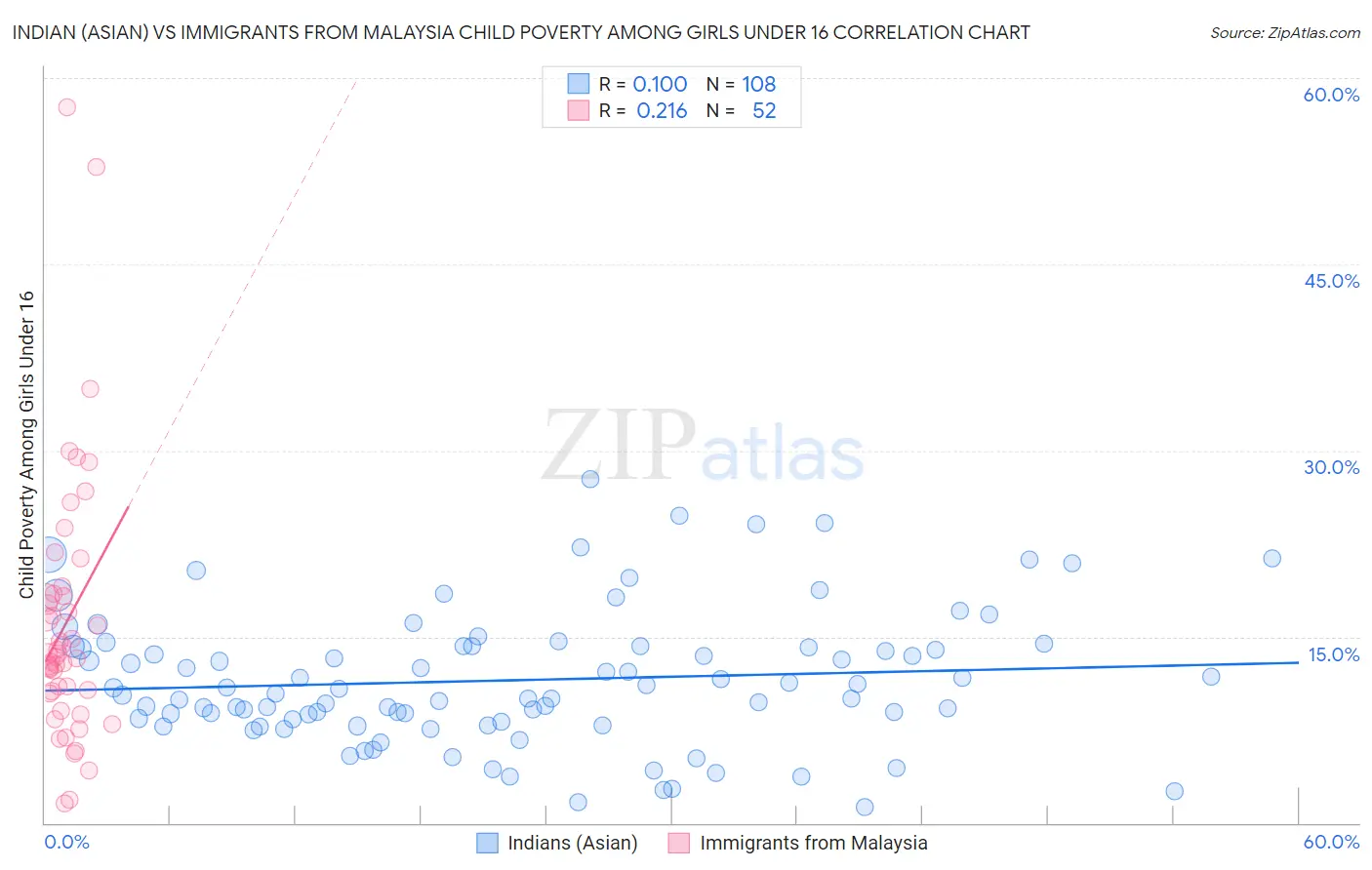 Indian (Asian) vs Immigrants from Malaysia Child Poverty Among Girls Under 16