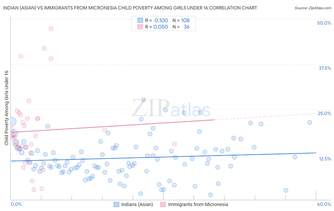 Indian (Asian) vs Immigrants from Micronesia Child Poverty Among Girls Under 16