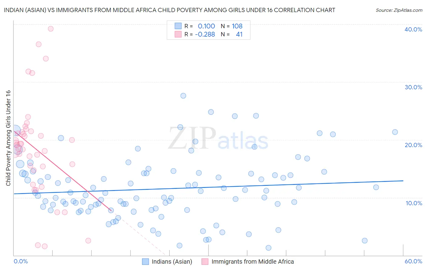 Indian (Asian) vs Immigrants from Middle Africa Child Poverty Among Girls Under 16
