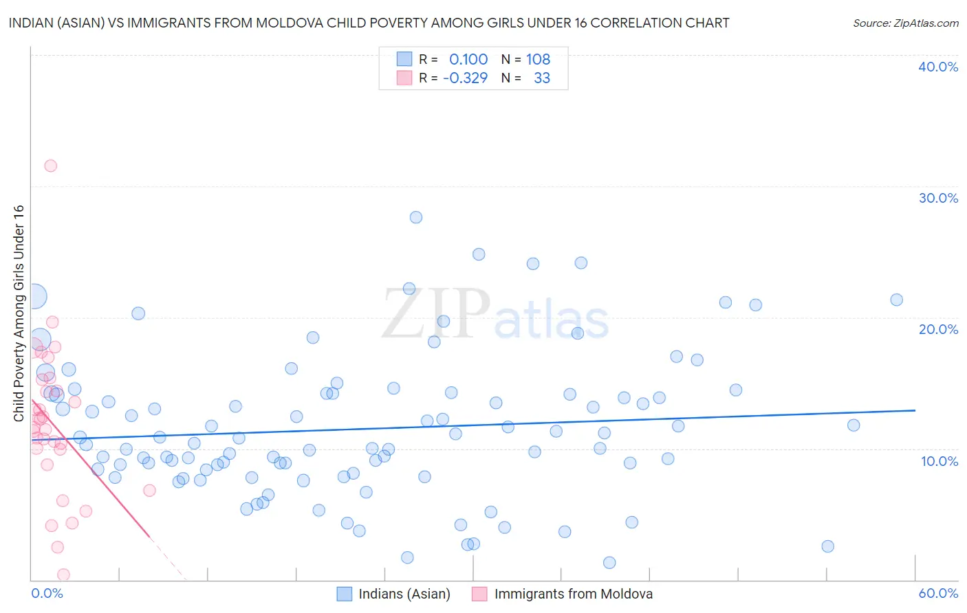 Indian (Asian) vs Immigrants from Moldova Child Poverty Among Girls Under 16