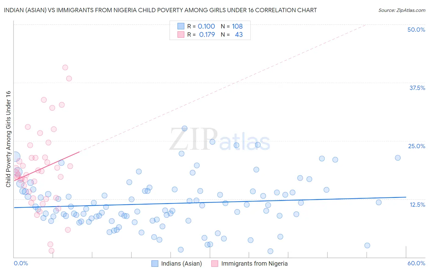 Indian (Asian) vs Immigrants from Nigeria Child Poverty Among Girls Under 16