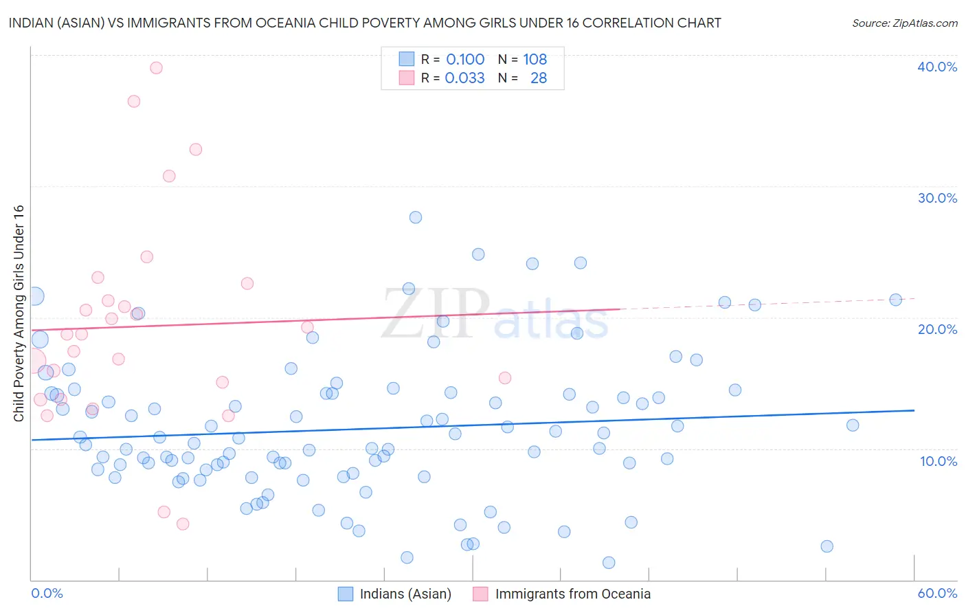 Indian (Asian) vs Immigrants from Oceania Child Poverty Among Girls Under 16