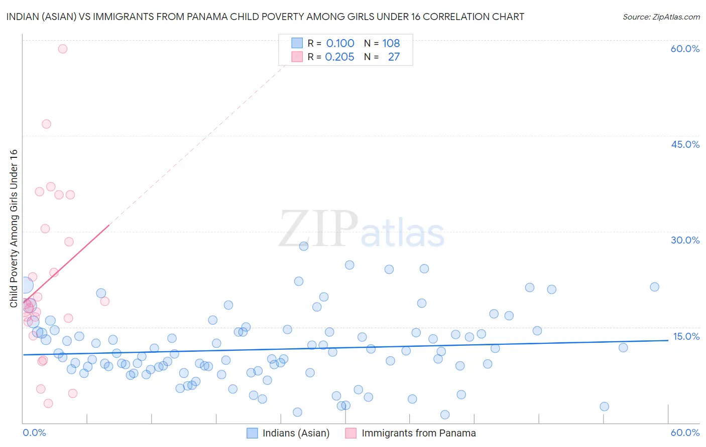 Indian (Asian) vs Immigrants from Panama Child Poverty Among Girls Under 16