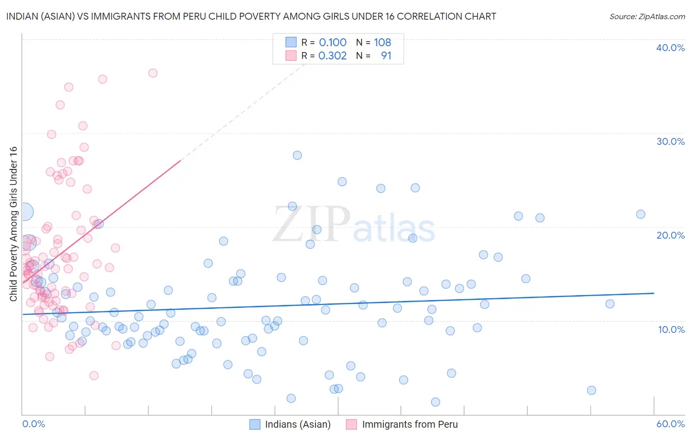 Indian (Asian) vs Immigrants from Peru Child Poverty Among Girls Under 16