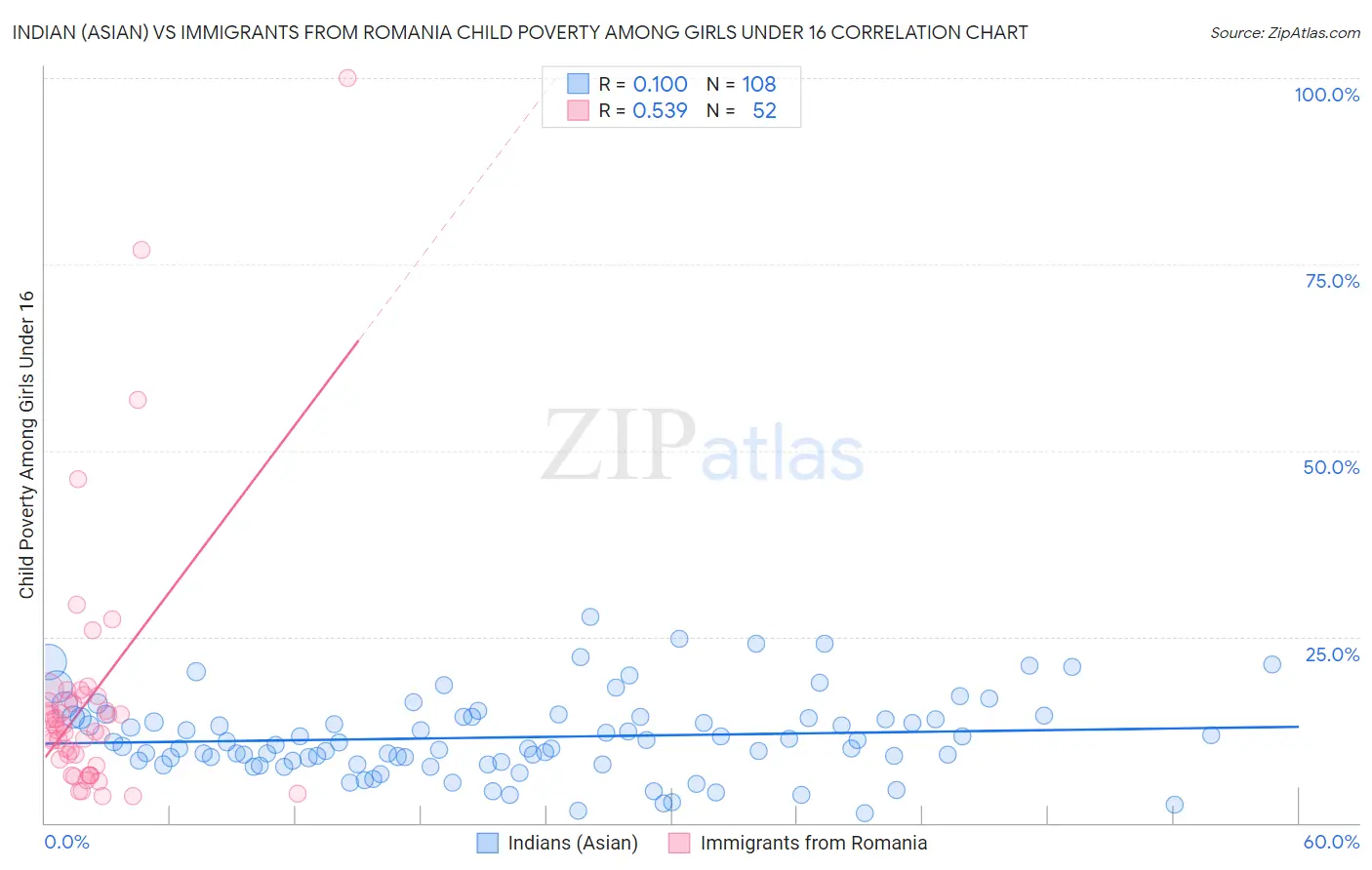 Indian (Asian) vs Immigrants from Romania Child Poverty Among Girls Under 16