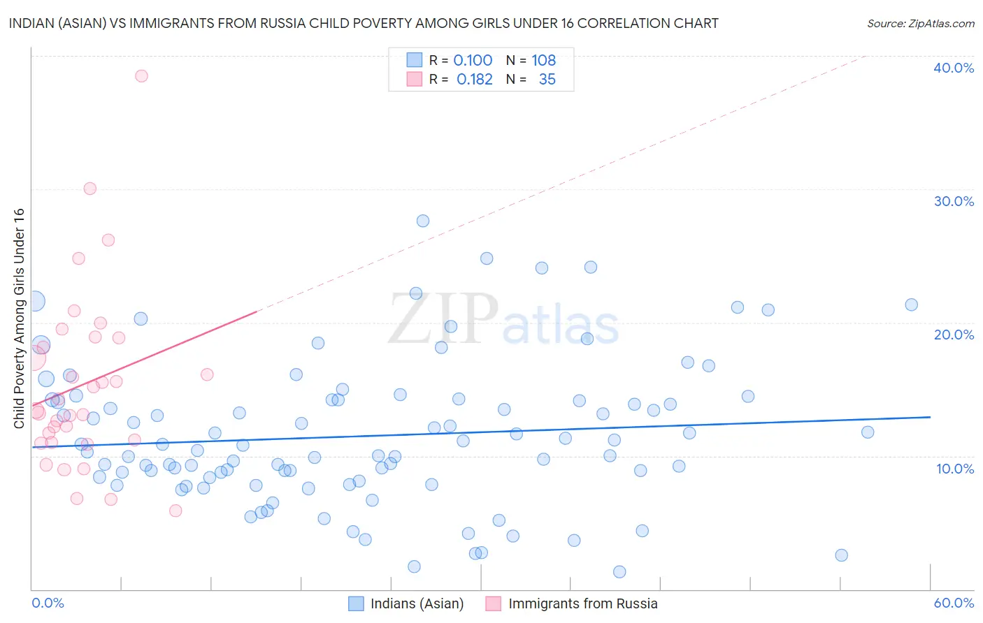 Indian (Asian) vs Immigrants from Russia Child Poverty Among Girls Under 16