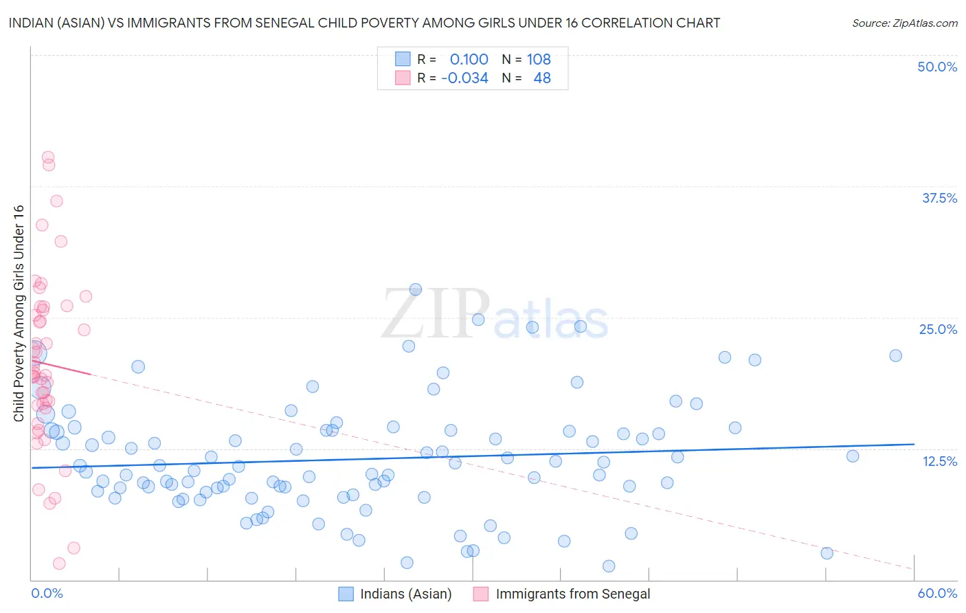 Indian (Asian) vs Immigrants from Senegal Child Poverty Among Girls Under 16