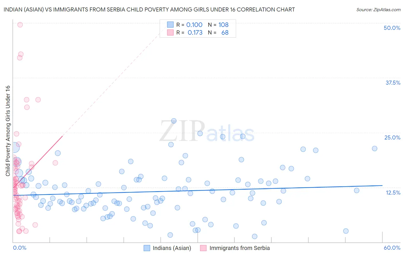 Indian (Asian) vs Immigrants from Serbia Child Poverty Among Girls Under 16