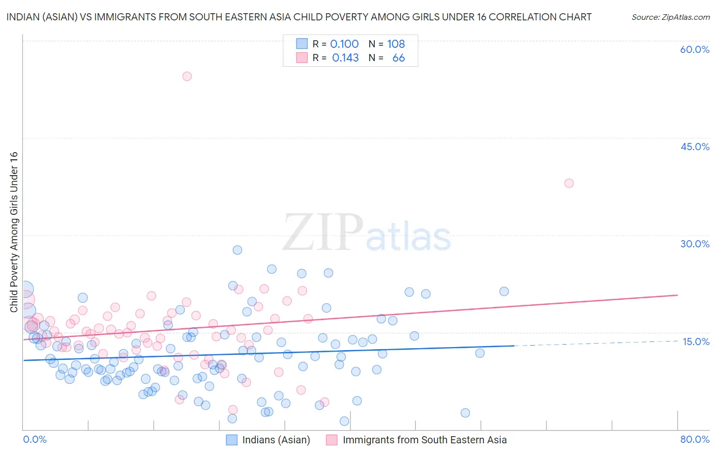 Indian (Asian) vs Immigrants from South Eastern Asia Child Poverty Among Girls Under 16