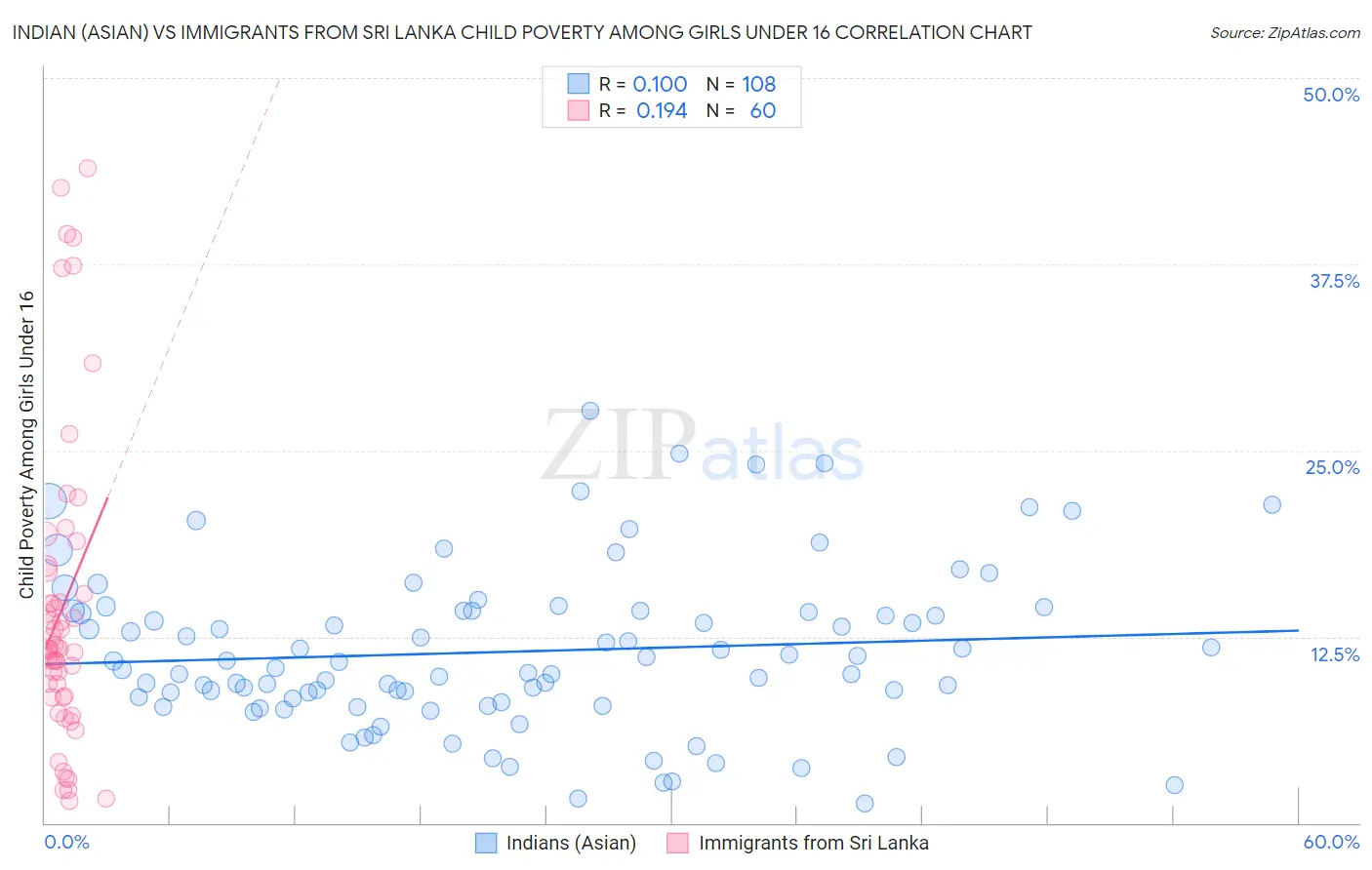 Indian (Asian) vs Immigrants from Sri Lanka Child Poverty Among Girls Under 16