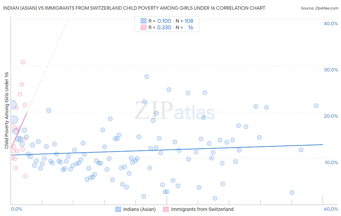 Indian (Asian) vs Immigrants from Switzerland Child Poverty Among Girls Under 16
