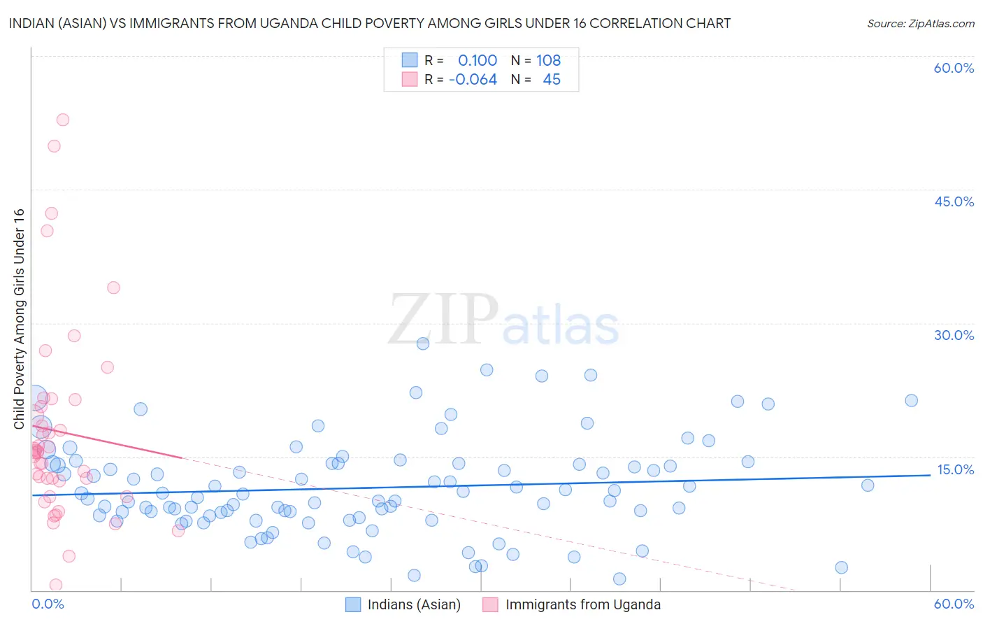 Indian (Asian) vs Immigrants from Uganda Child Poverty Among Girls Under 16