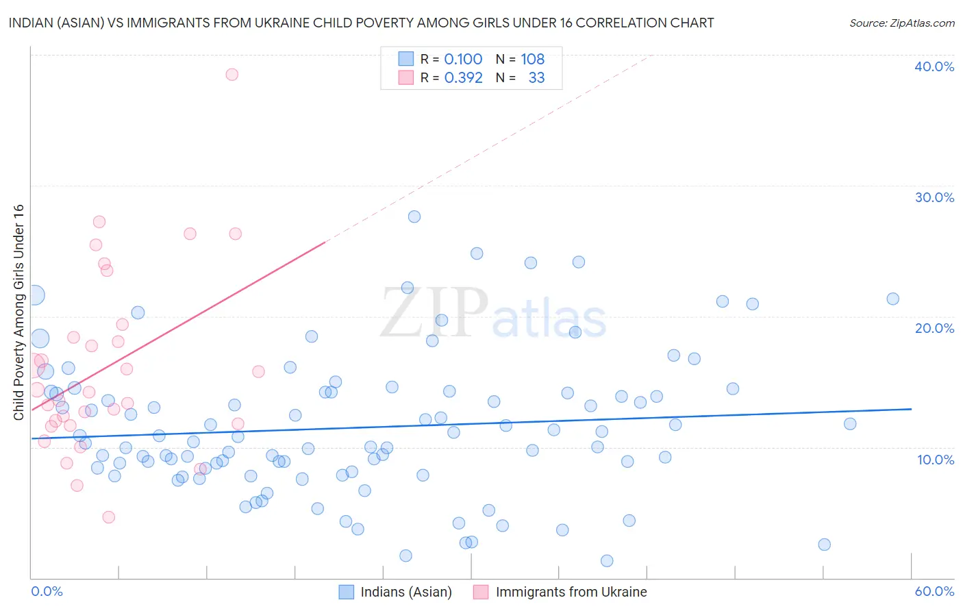 Indian (Asian) vs Immigrants from Ukraine Child Poverty Among Girls Under 16