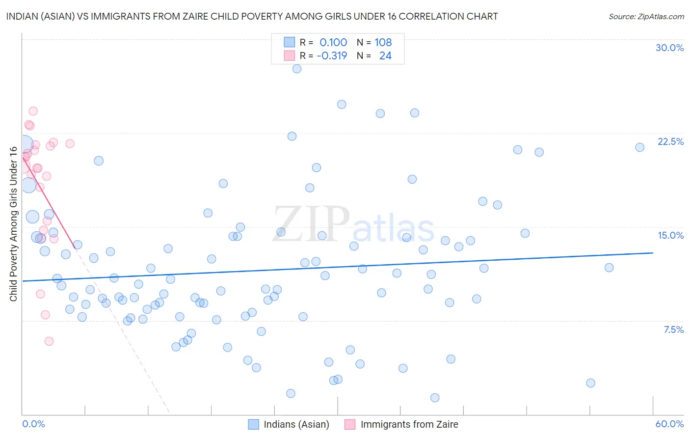 Indian (Asian) vs Immigrants from Zaire Child Poverty Among Girls Under 16