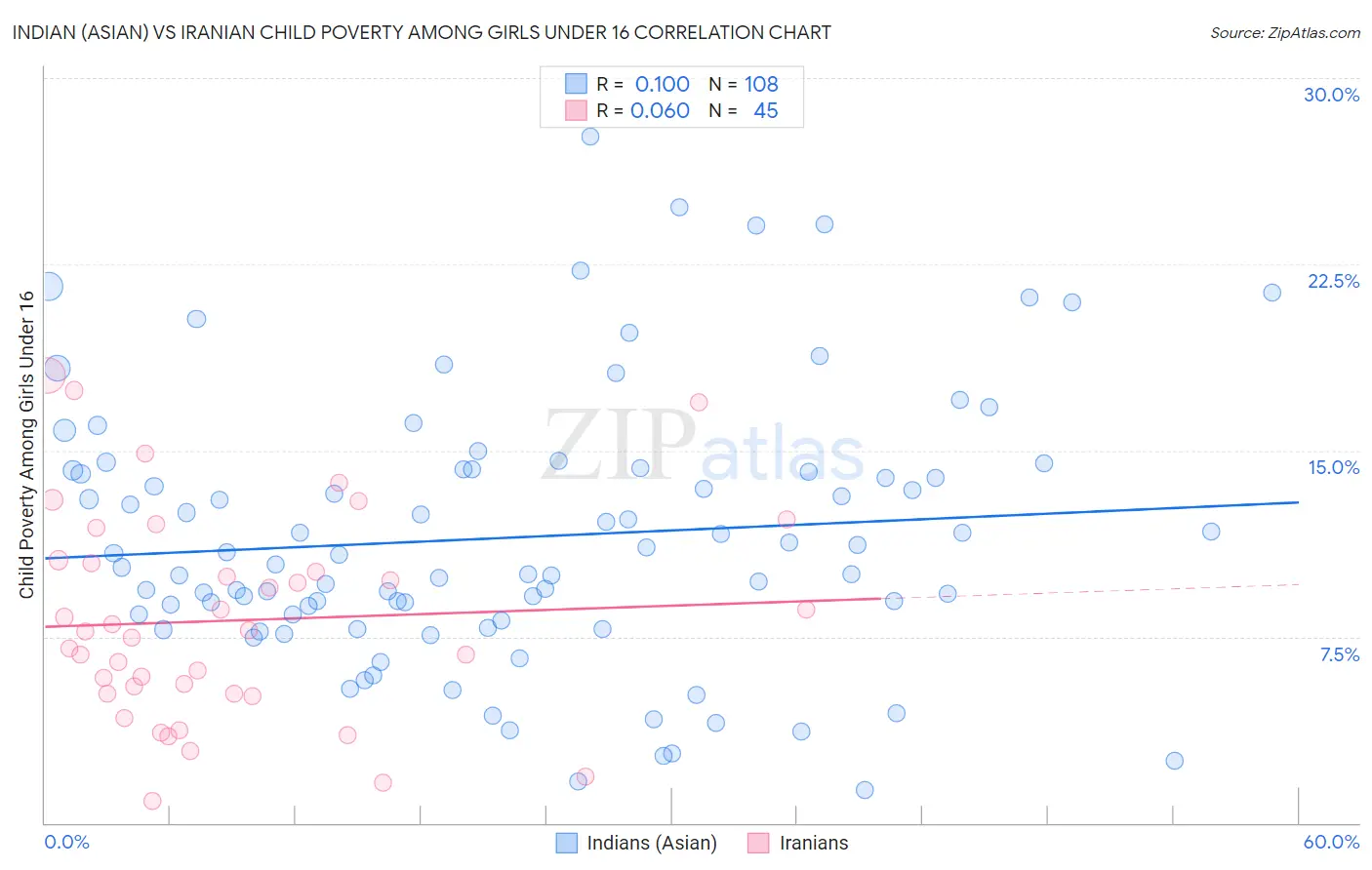 Indian (Asian) vs Iranian Child Poverty Among Girls Under 16