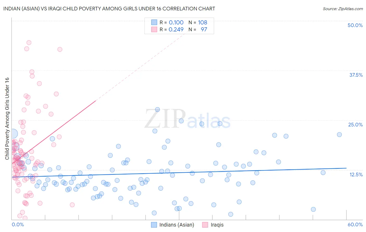 Indian (Asian) vs Iraqi Child Poverty Among Girls Under 16