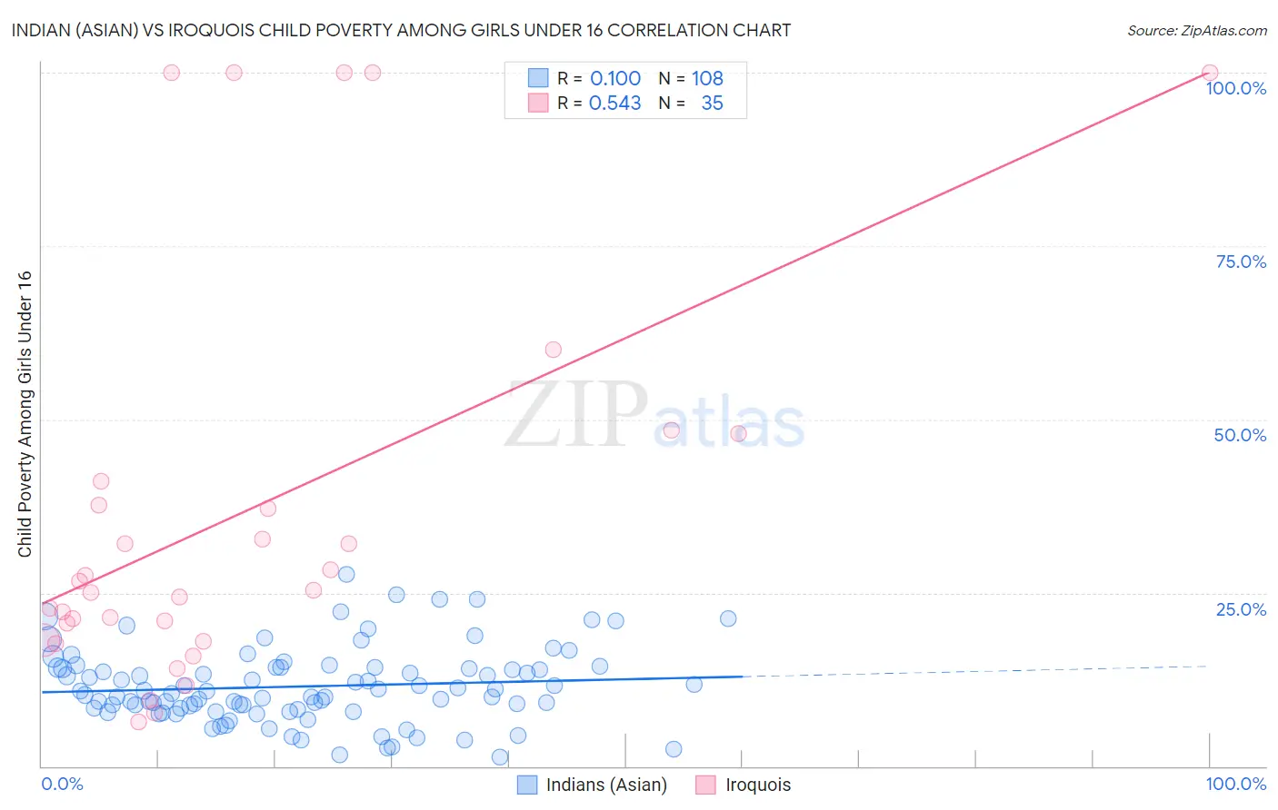Indian (Asian) vs Iroquois Child Poverty Among Girls Under 16
