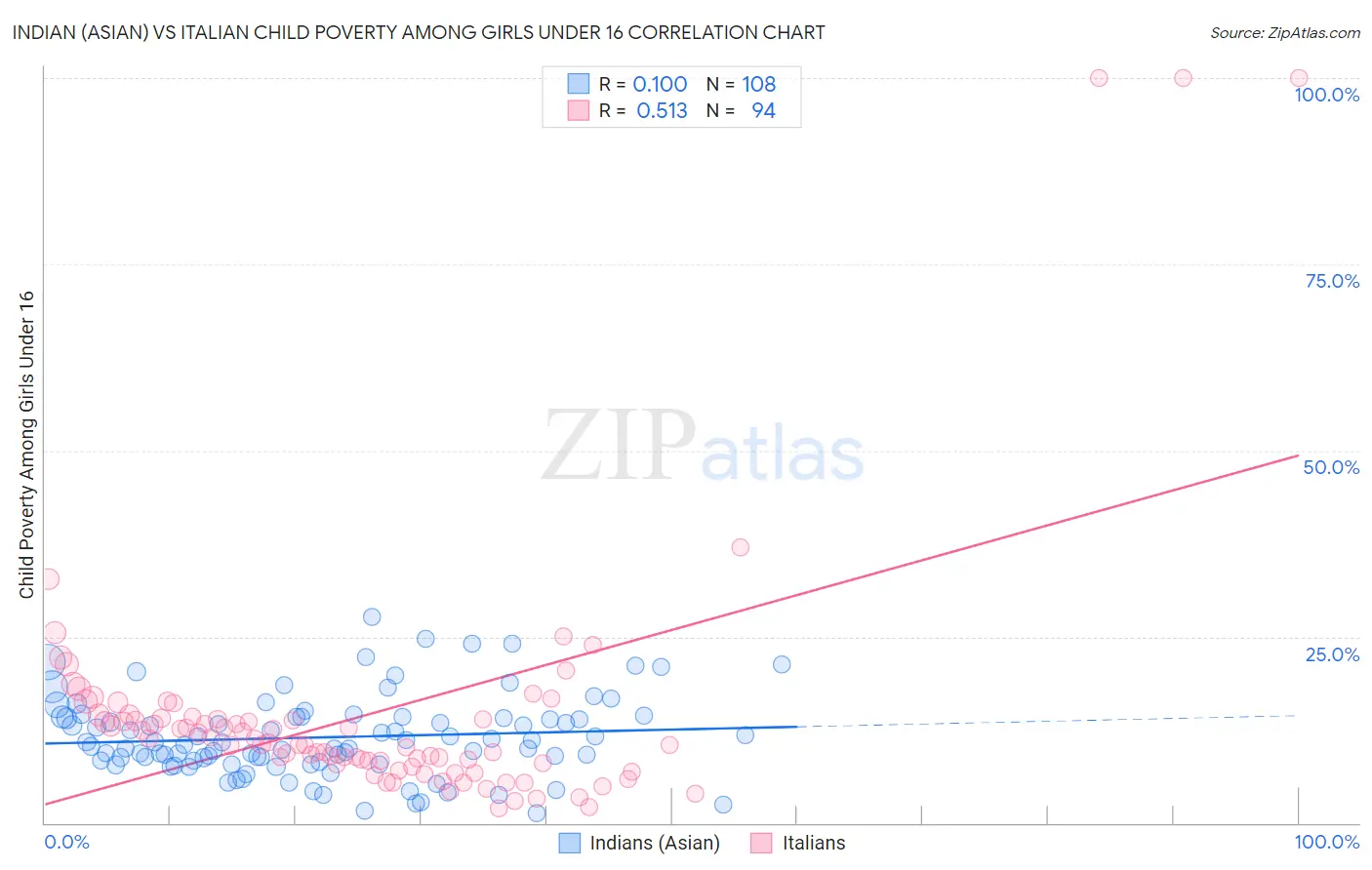 Indian (Asian) vs Italian Child Poverty Among Girls Under 16