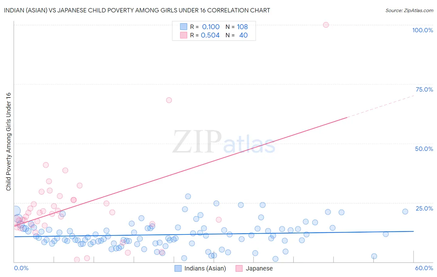 Indian (Asian) vs Japanese Child Poverty Among Girls Under 16
