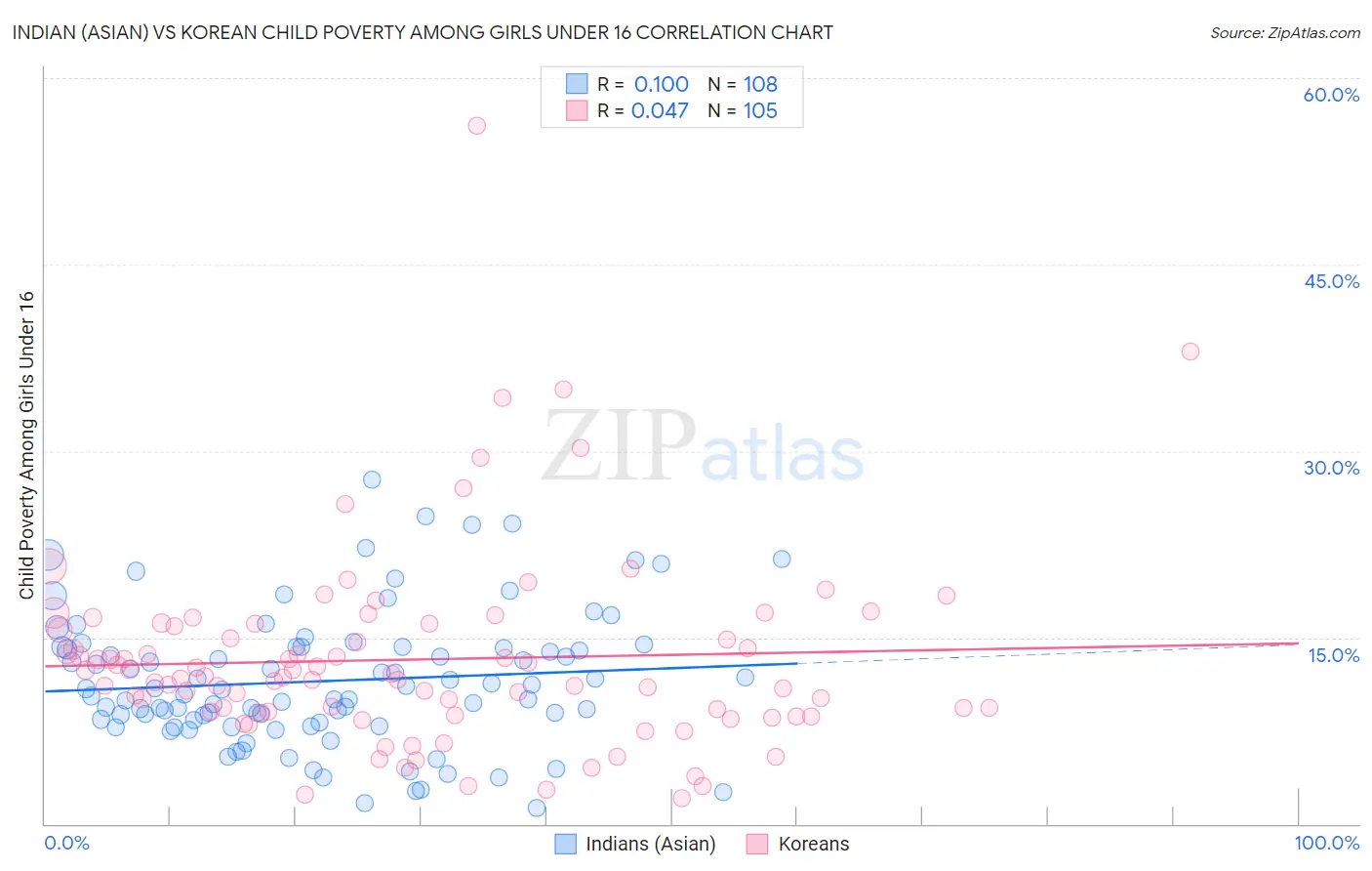 Indian (Asian) vs Korean Child Poverty Among Girls Under 16