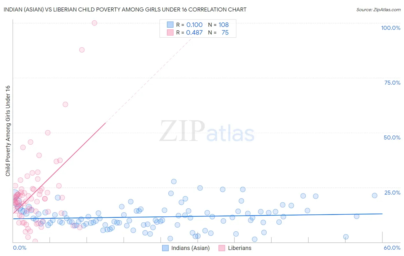 Indian (Asian) vs Liberian Child Poverty Among Girls Under 16