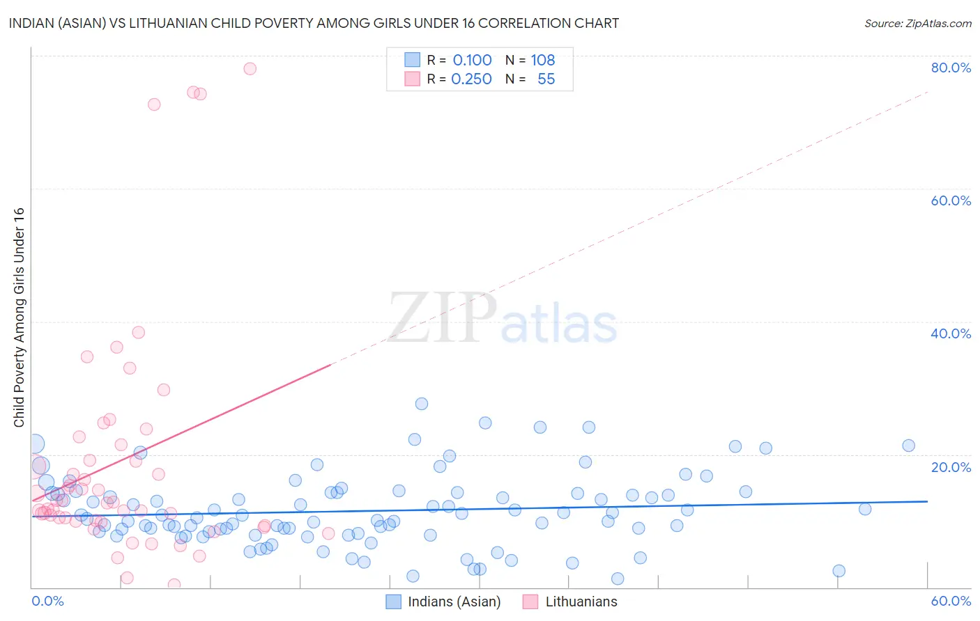 Indian (Asian) vs Lithuanian Child Poverty Among Girls Under 16