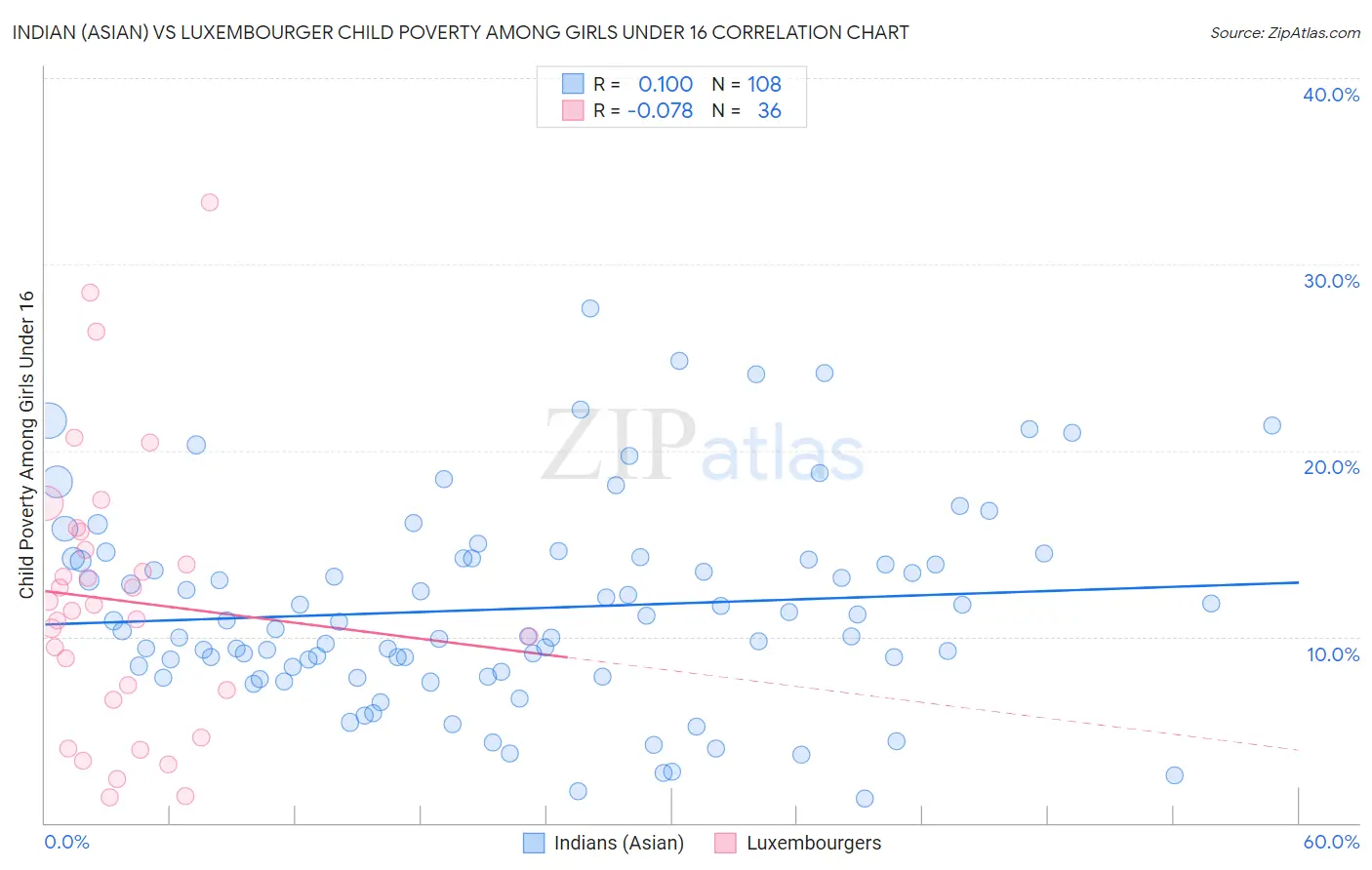 Indian (Asian) vs Luxembourger Child Poverty Among Girls Under 16