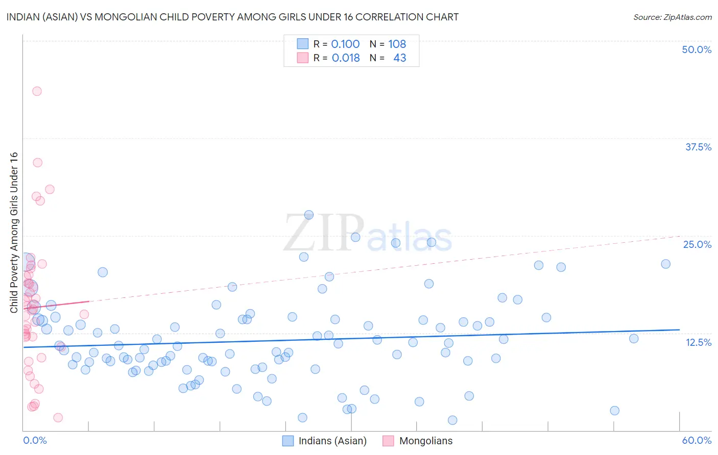 Indian (Asian) vs Mongolian Child Poverty Among Girls Under 16