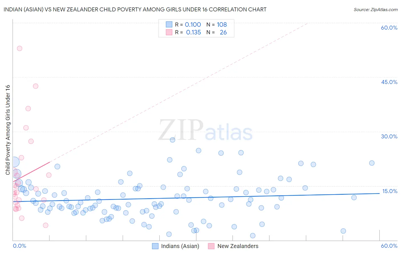 Indian (Asian) vs New Zealander Child Poverty Among Girls Under 16