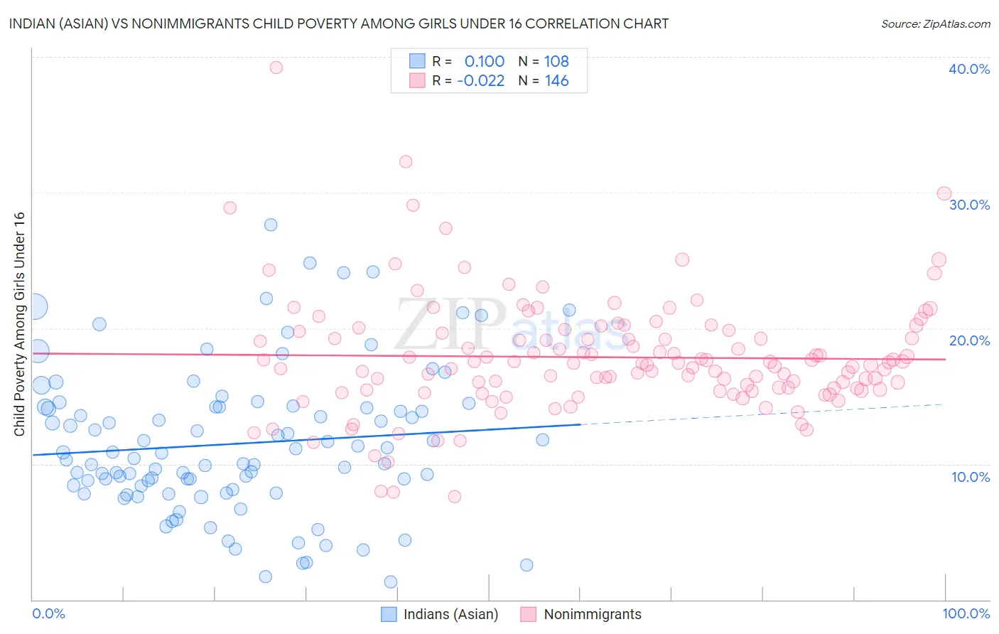 Indian (Asian) vs Nonimmigrants Child Poverty Among Girls Under 16