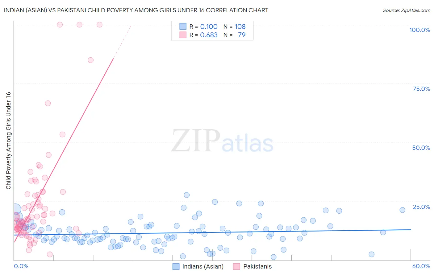 Indian (Asian) vs Pakistani Child Poverty Among Girls Under 16