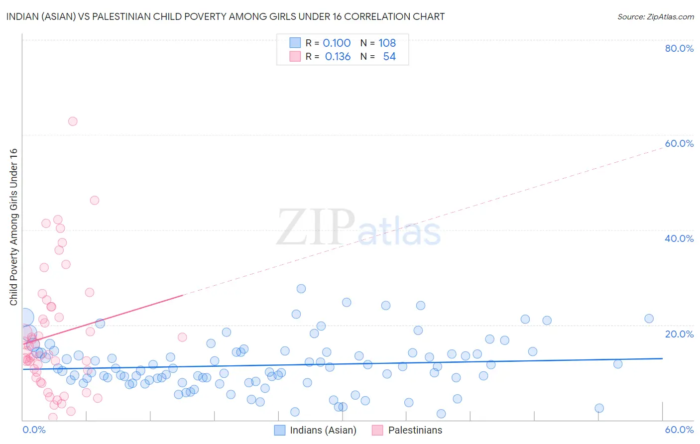 Indian (Asian) vs Palestinian Child Poverty Among Girls Under 16