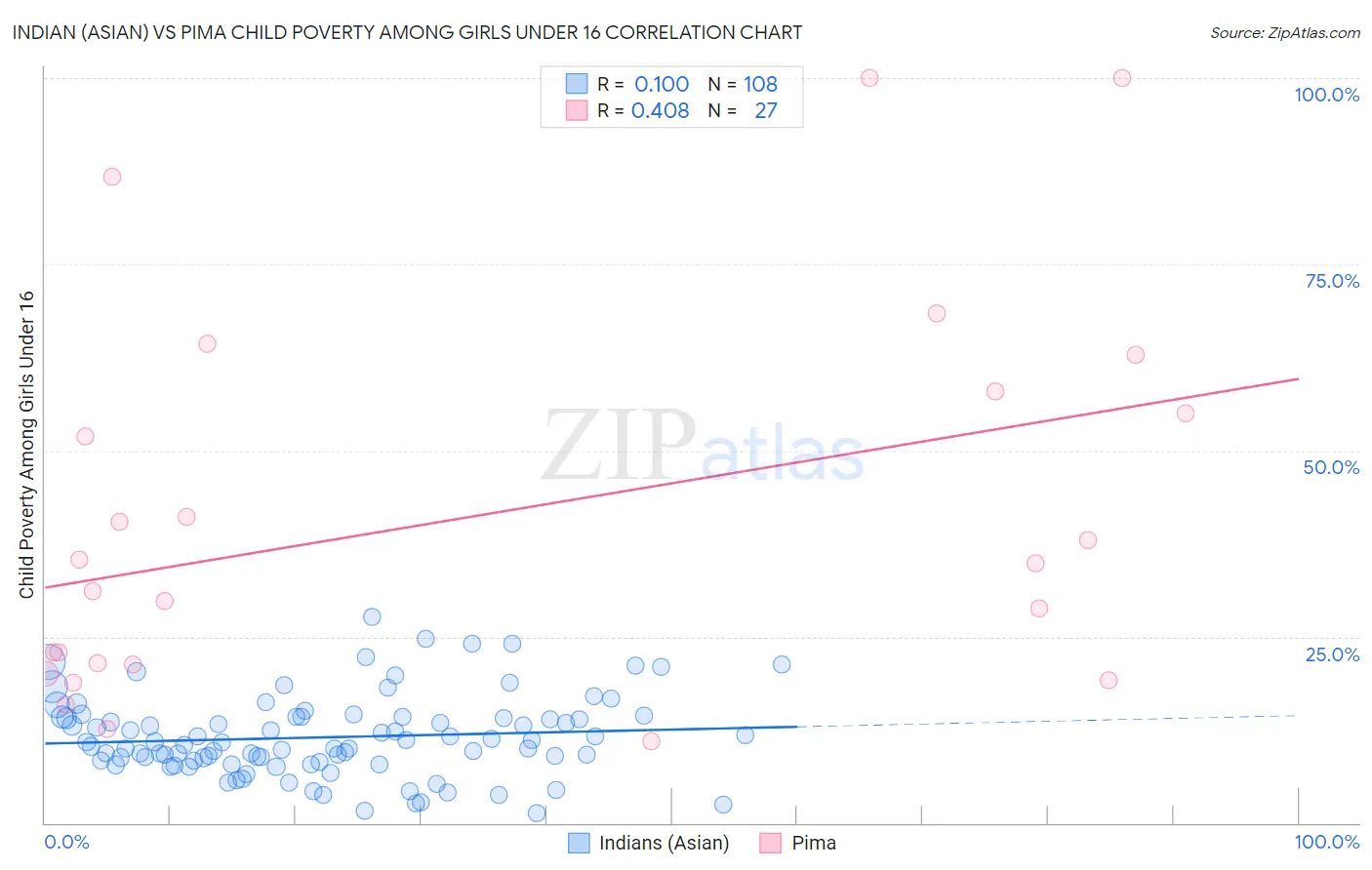 Indian (Asian) vs Pima Child Poverty Among Girls Under 16