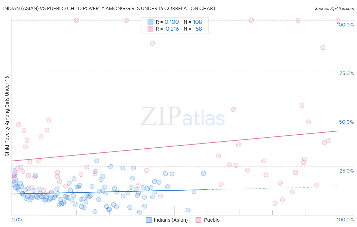 Indian (Asian) vs Pueblo Child Poverty Among Girls Under 16