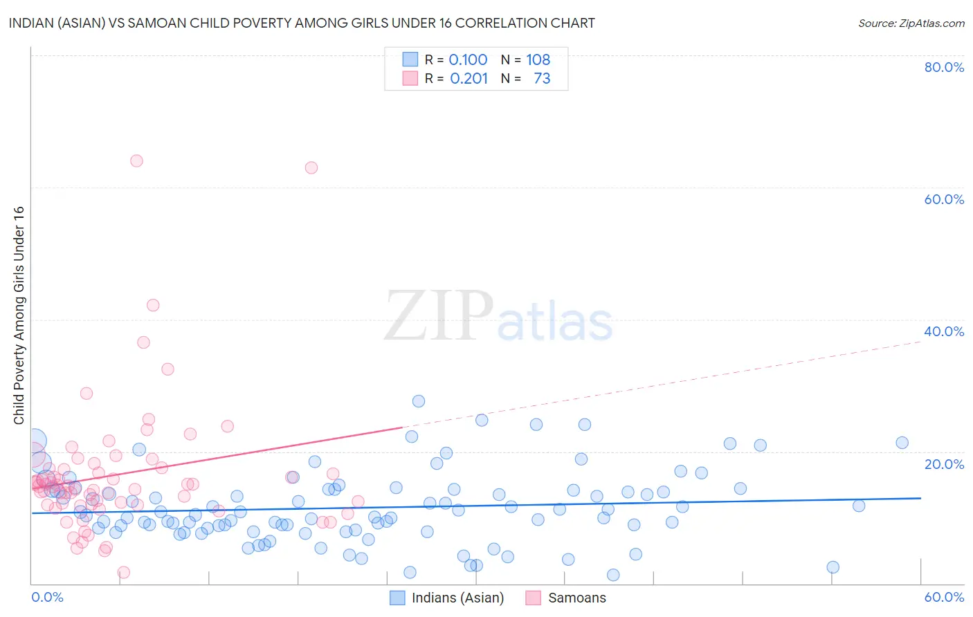 Indian (Asian) vs Samoan Child Poverty Among Girls Under 16