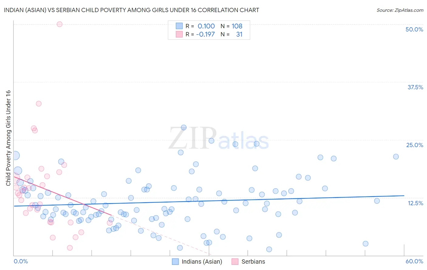 Indian (Asian) vs Serbian Child Poverty Among Girls Under 16