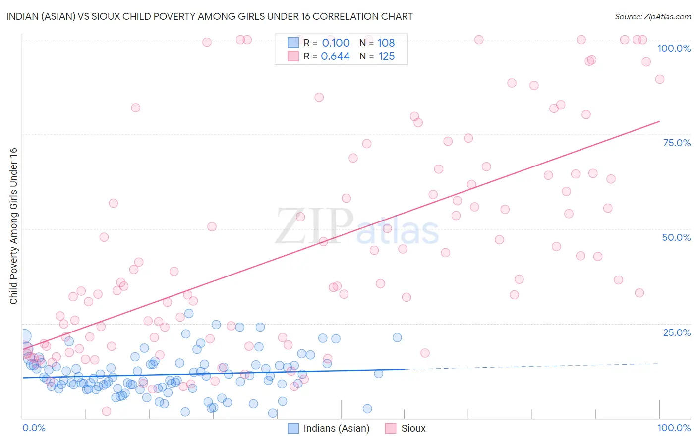 Indian (Asian) vs Sioux Child Poverty Among Girls Under 16