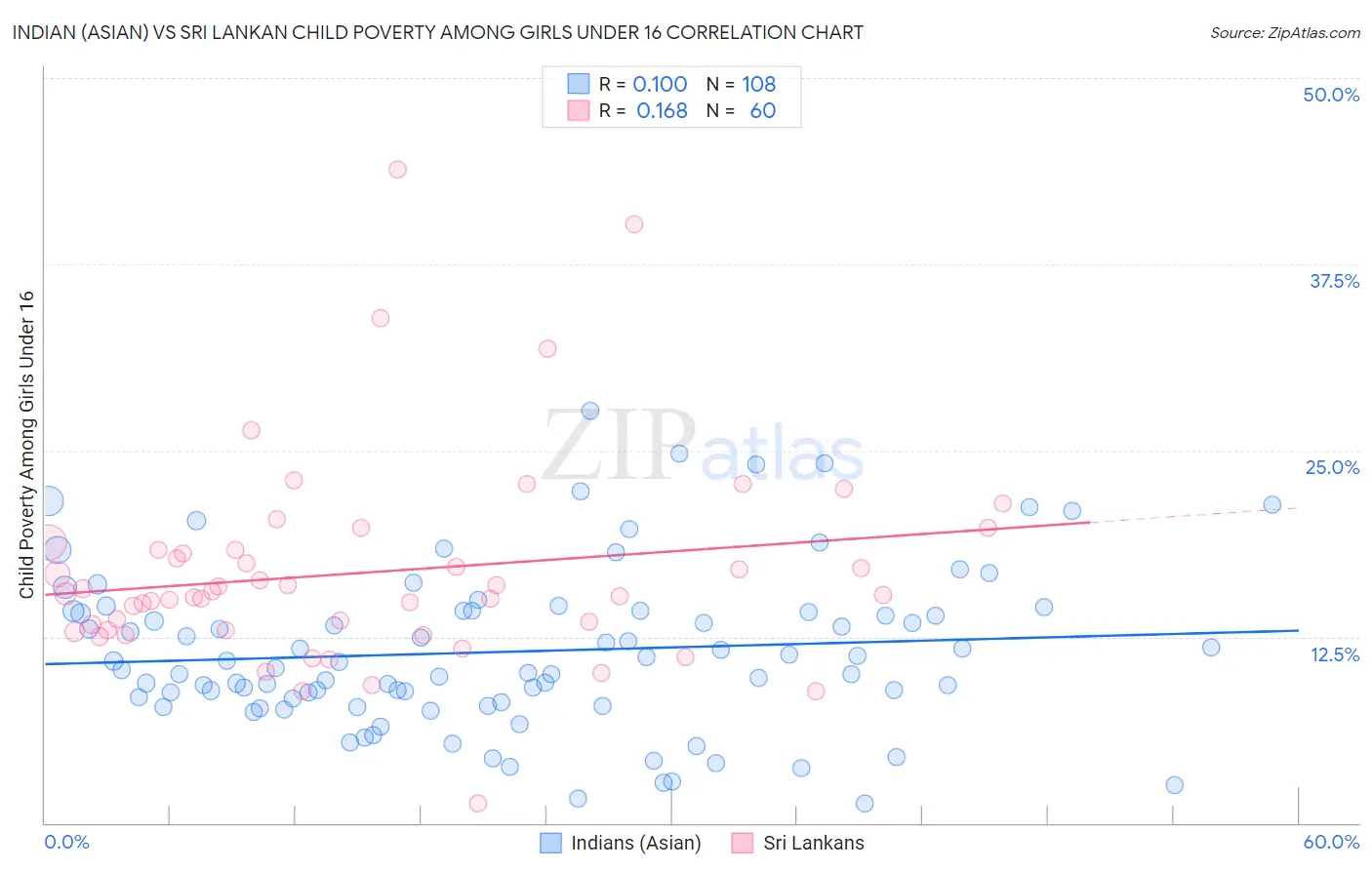Indian (Asian) vs Sri Lankan Child Poverty Among Girls Under 16