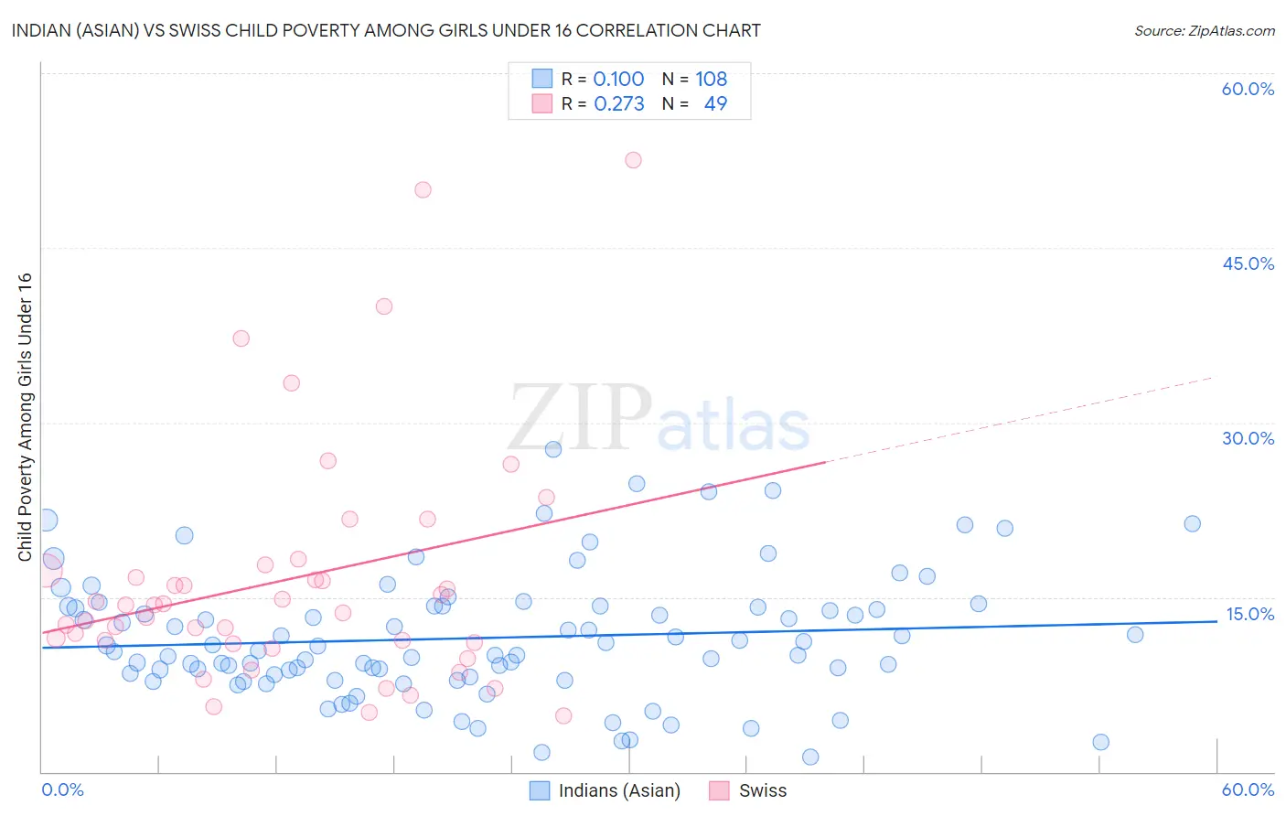 Indian (Asian) vs Swiss Child Poverty Among Girls Under 16