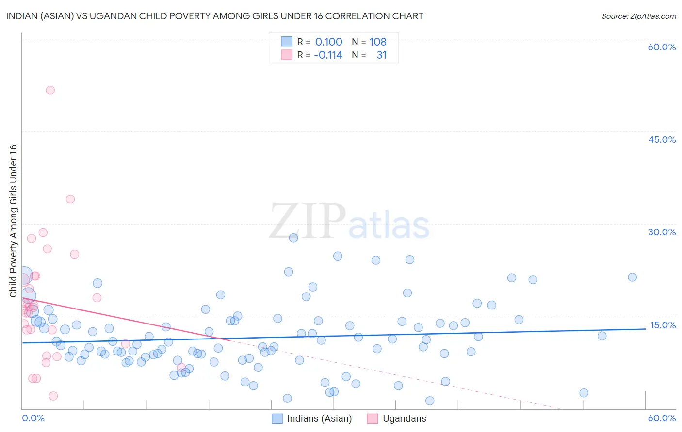 Indian (Asian) vs Ugandan Child Poverty Among Girls Under 16