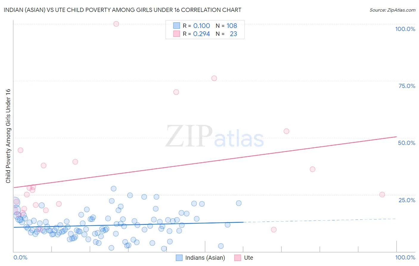 Indian (Asian) vs Ute Child Poverty Among Girls Under 16