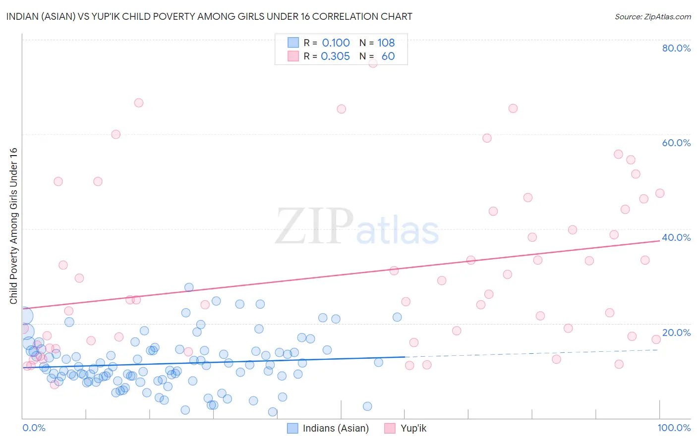 Indian (Asian) vs Yup'ik Child Poverty Among Girls Under 16