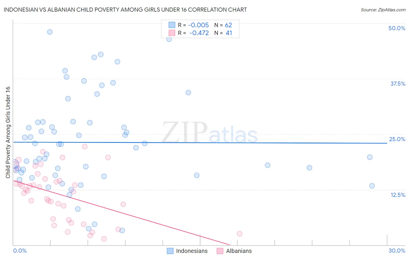 Indonesian vs Albanian Child Poverty Among Girls Under 16