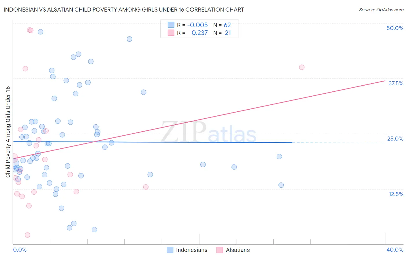 Indonesian vs Alsatian Child Poverty Among Girls Under 16