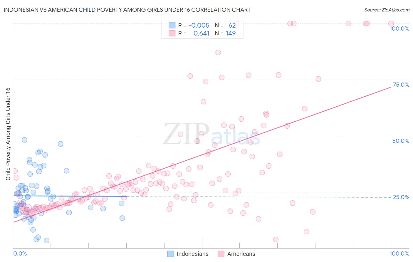 Indonesian vs American Child Poverty Among Girls Under 16