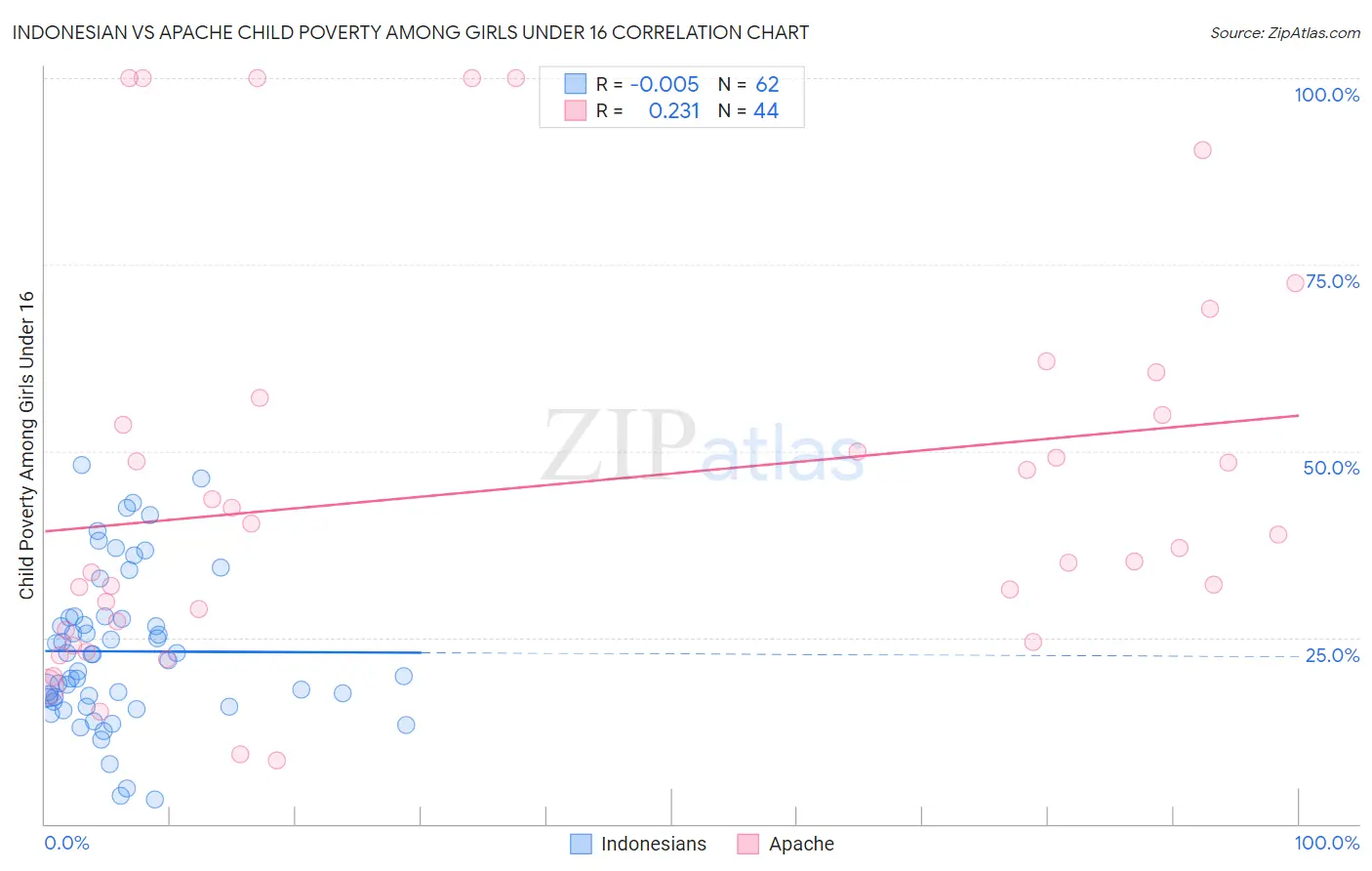 Indonesian vs Apache Child Poverty Among Girls Under 16
