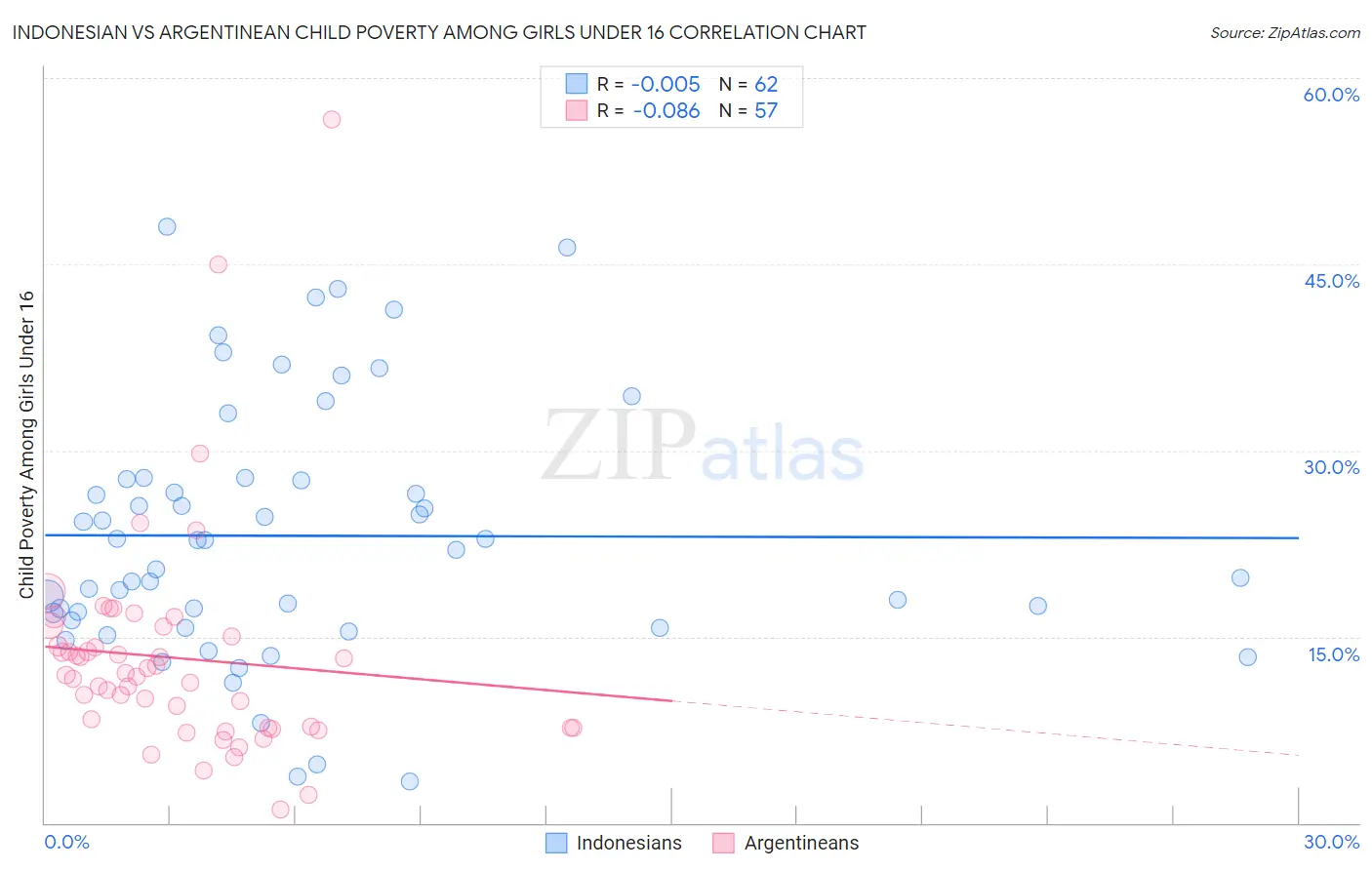 Indonesian vs Argentinean Child Poverty Among Girls Under 16